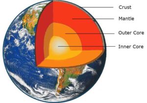 layers of earth